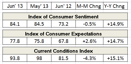 Table depicting the Index of Consumer Sentiment and Current Conditions Index