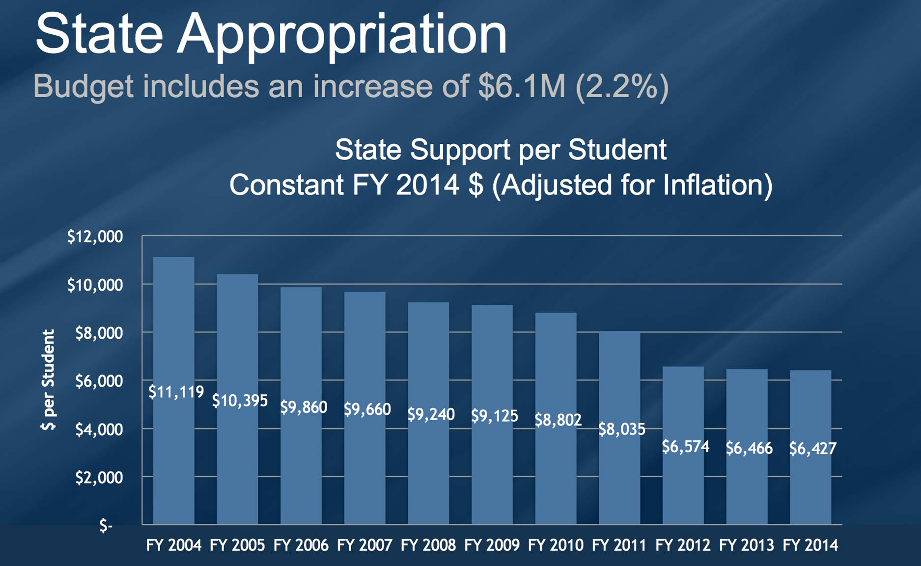 State Appropriations