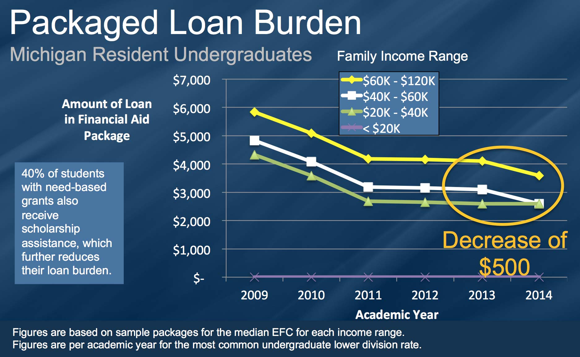 Packaged loan burden