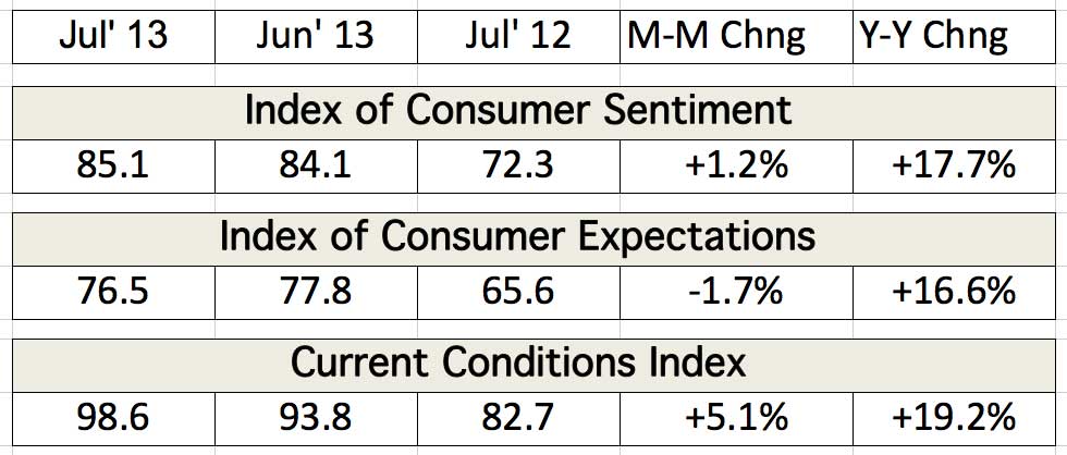 Table depicting the Index of Consumer Sentiment and Current Conditions Index