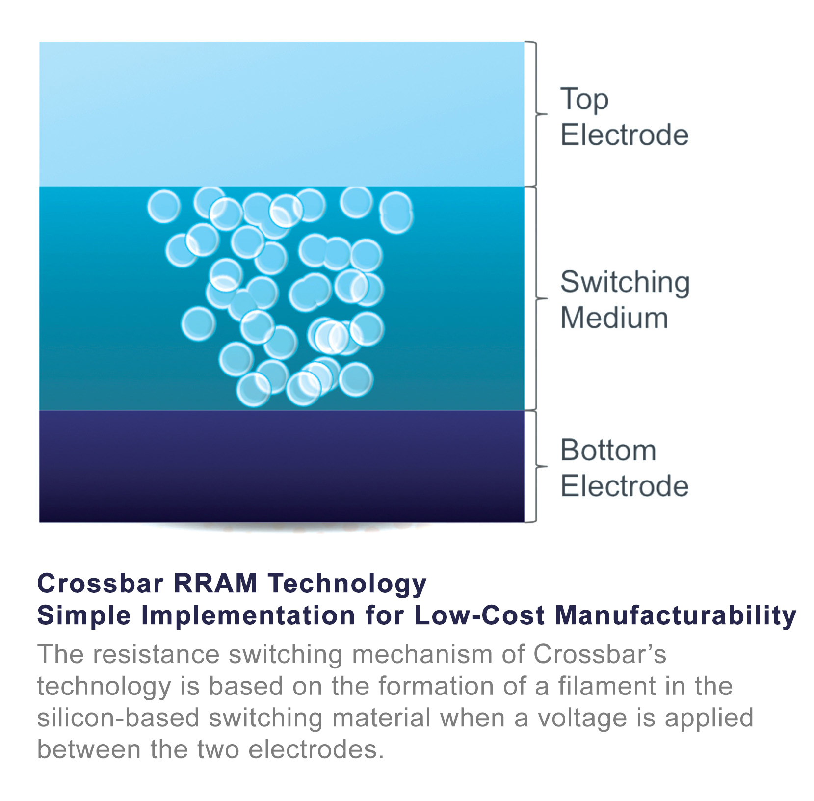  	Crossbar RRAMTechnology – Simple Implementation for Low-Cost Manufacturability