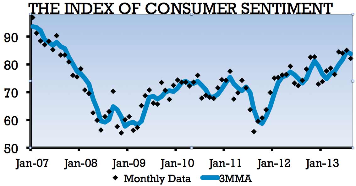 Graph depicting the Index of Consumer Sentiment