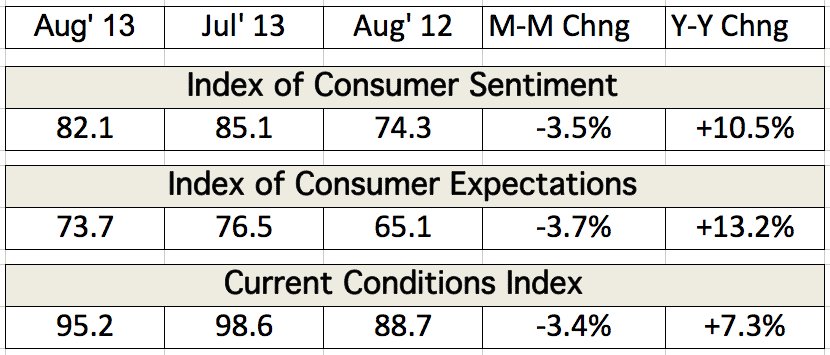 Table depicting the Index of Consumer Sentiment and Current Conditions Index