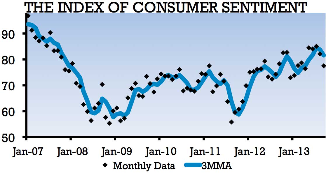 Graph depicting the Index of Consumer Sentiment