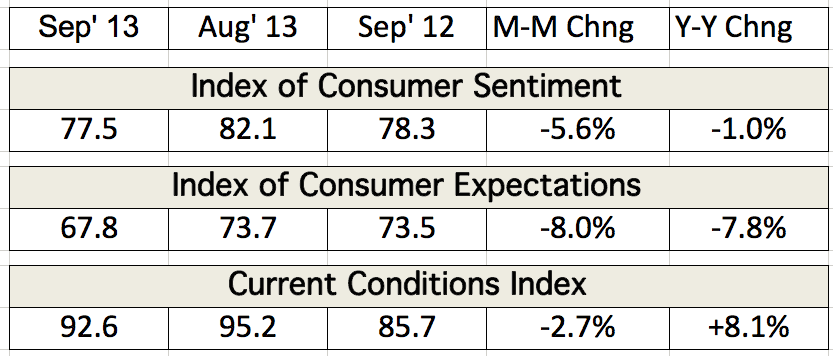 Table depicting the Index of Consumer Sentiment and Current Conditions Index