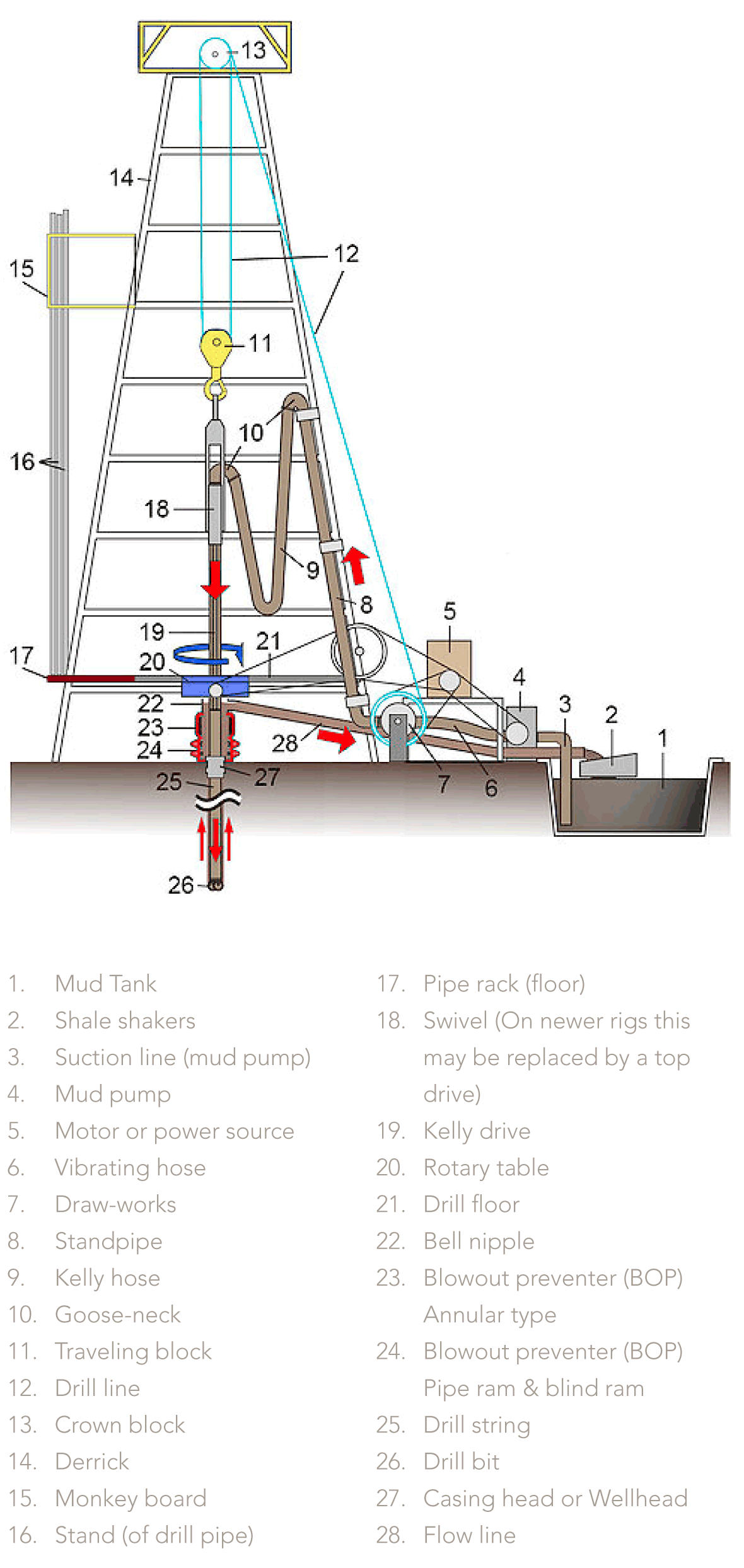 Schematic of an oil or gas drilling rig. (Source: wikimedia.org)