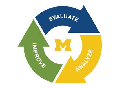 Sustainability Cultural Indicators Program (SCIP) pillars: Evaluate, Analyze, Improve