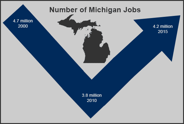 Number of jobs in Michigan: 4.7 million in 2000, 3.8 million in 2010, and 4.2 million projected for 2015