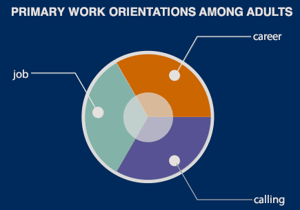 Primary Work Orientations Amoung Adults: job, career, calling (pie chart)
