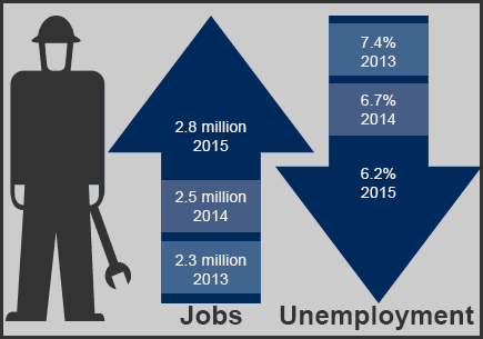 Jobs and unemployment projections for 2013, 2014, 2015