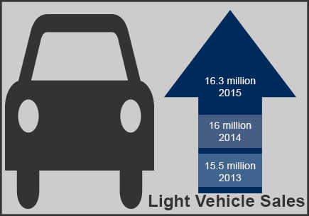 Projections for light vehicle sales in 2013, 2014, 2015