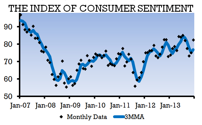 Graph depicting the Index of Consumer Sentiment
