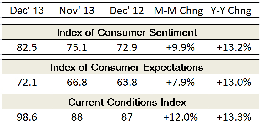 Table depicting the Index of Consumer Sentiment and Current Conditions Index