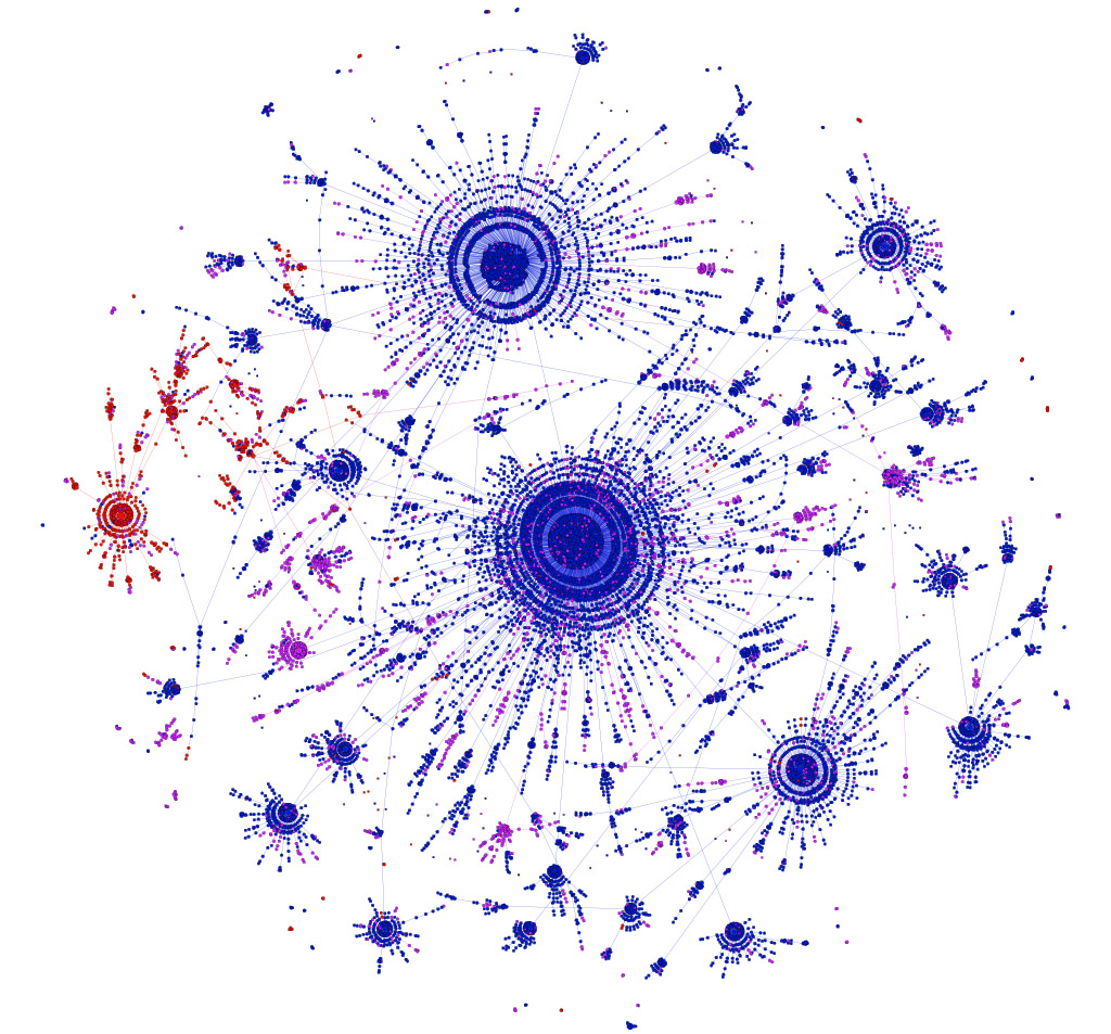 A diagrams showing the spread of the "No one should" meme on Facebook. Each node represents a different version, and each edge connects a version to the most likely ancestor variant. Nodes are colored by timing prompt: rest of the day (blue), next 24 hours (red), or other (purple), showing that mutations in the timing prompt are preserved along the branches of the tree. Image credit: Lada Adamic
