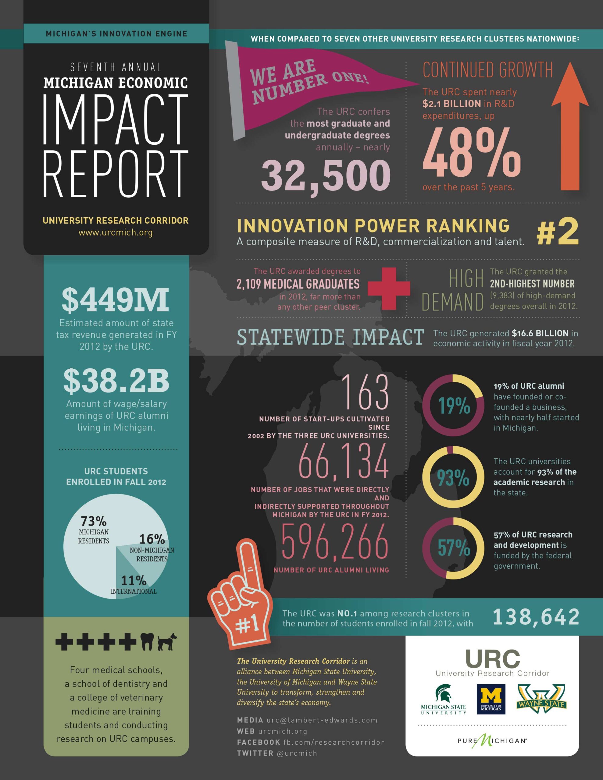 2013 URC Economic Impact informational graphic.