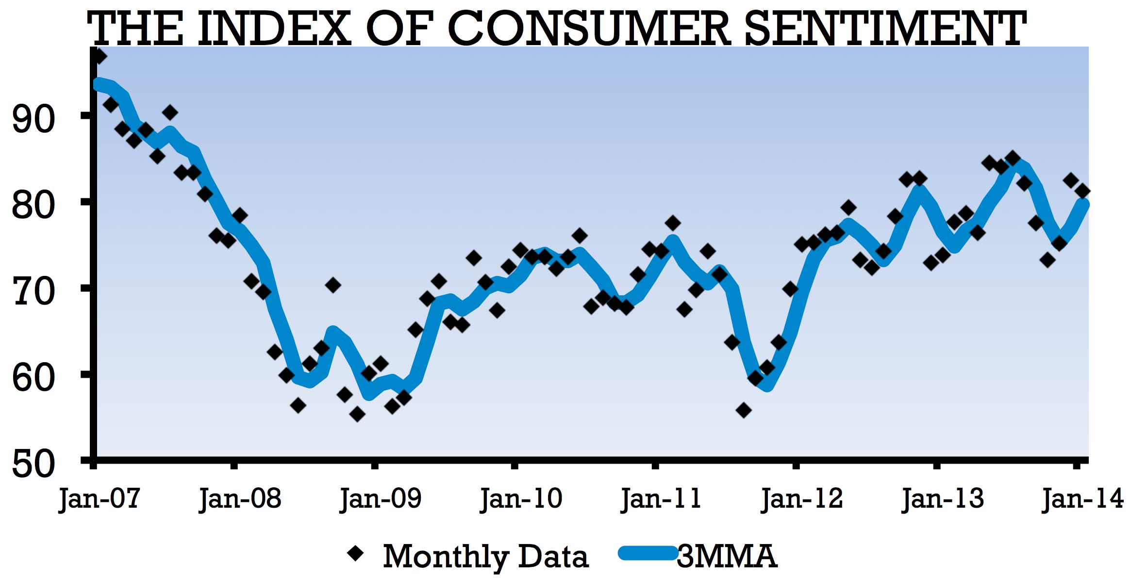 Graph depicting the Index of Consumer Sentiment