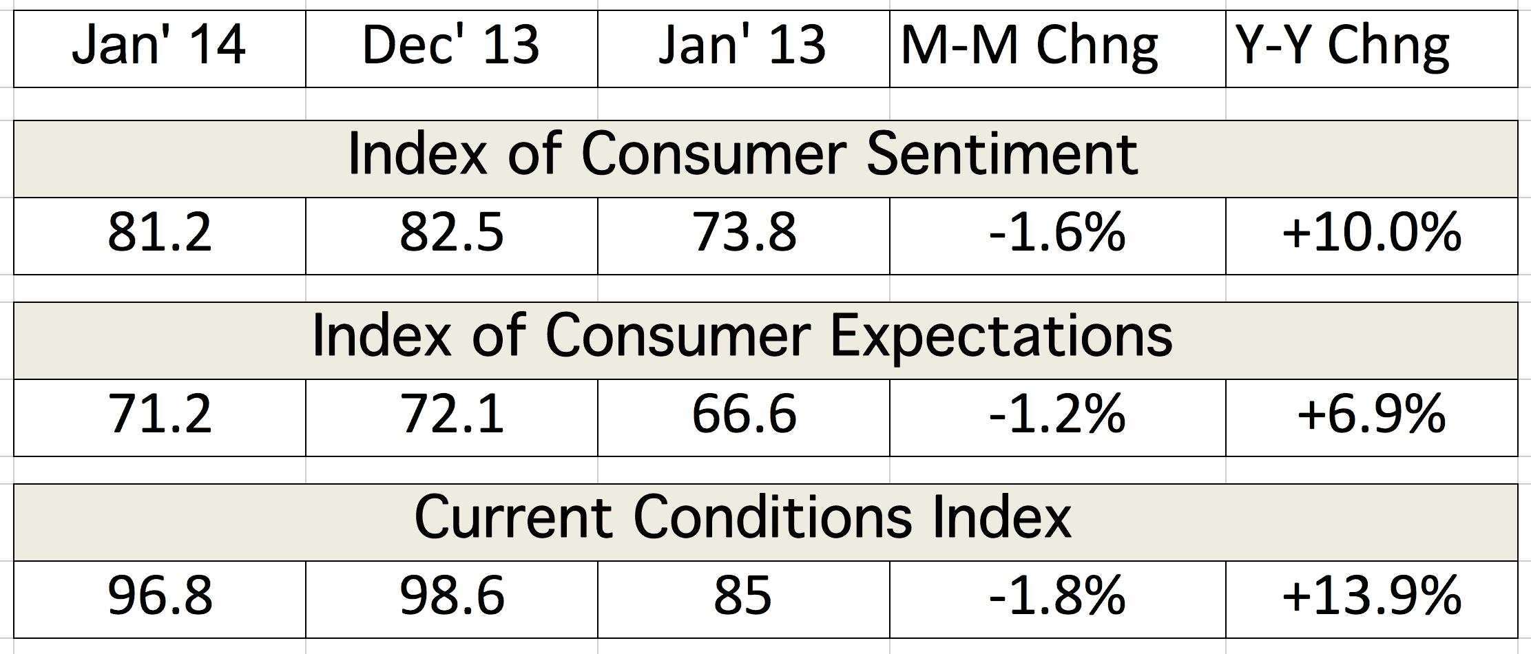 Table depicting the Index of Consumer Sentiment and Current Conditions Index