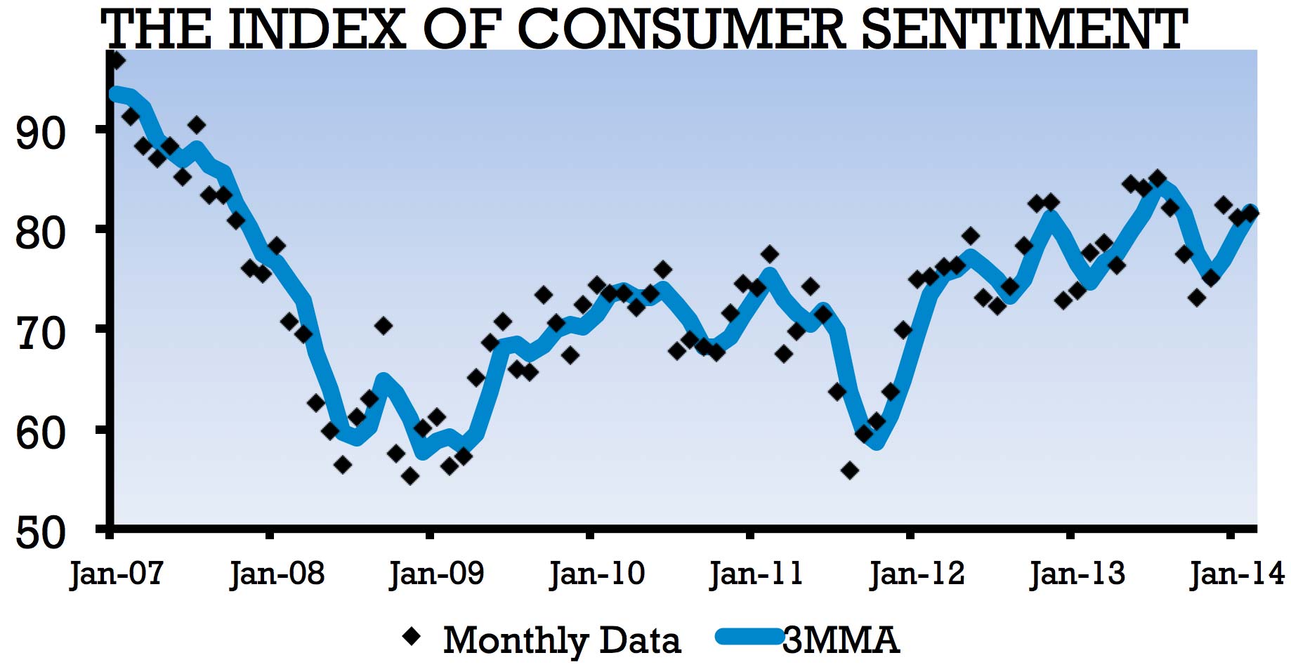 Graph depicting the Index of Consumer Sentiment