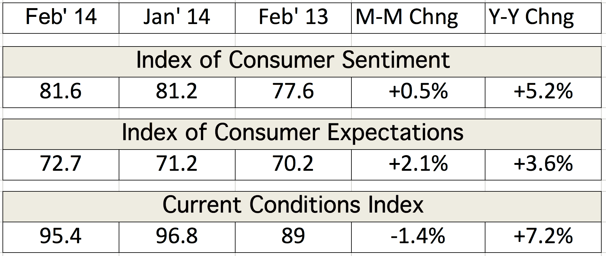 Table depicting the Index of Consumer Sentiment and Current Conditions Index