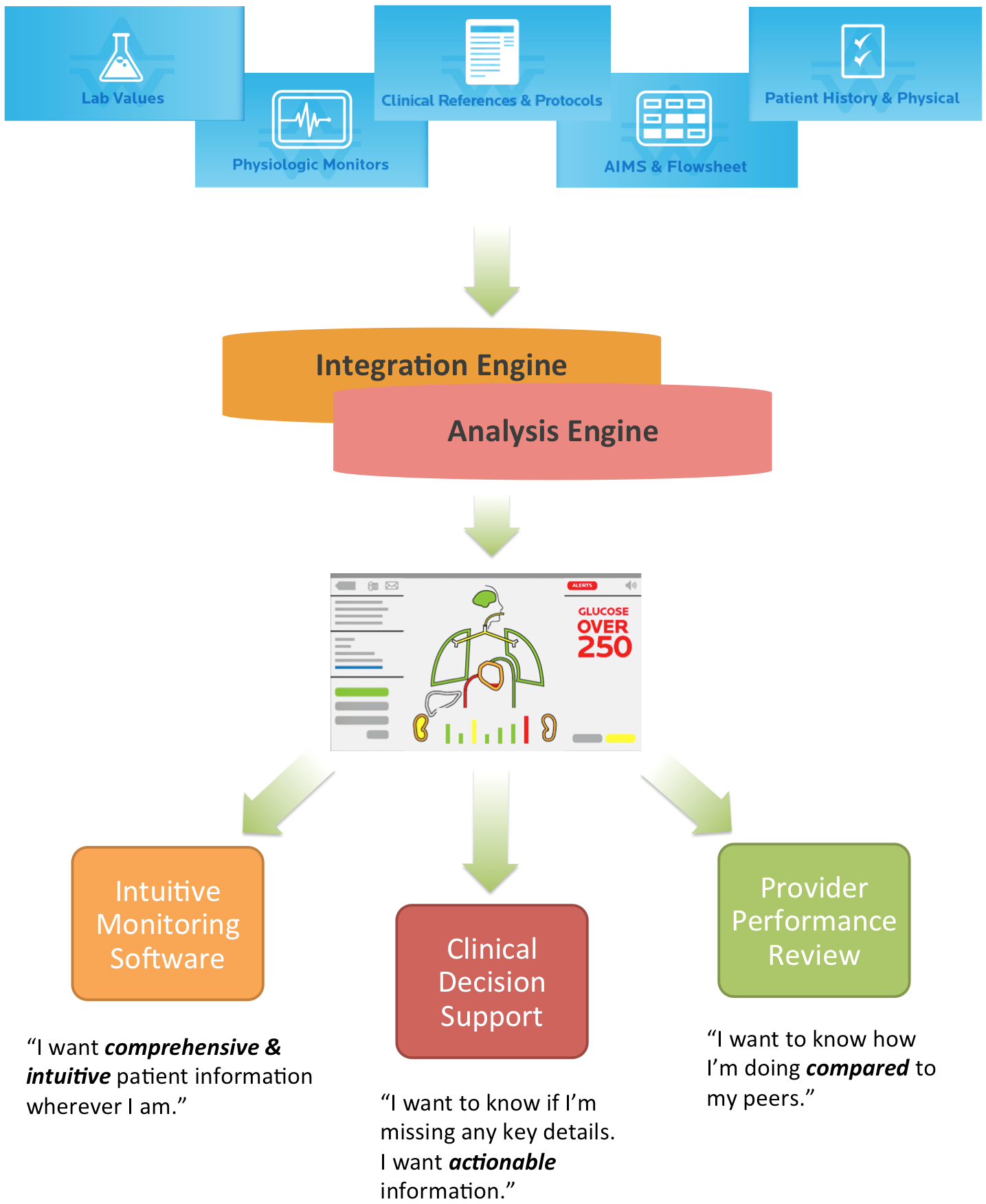Infographic describing how patient monitoring works with AlertWatch