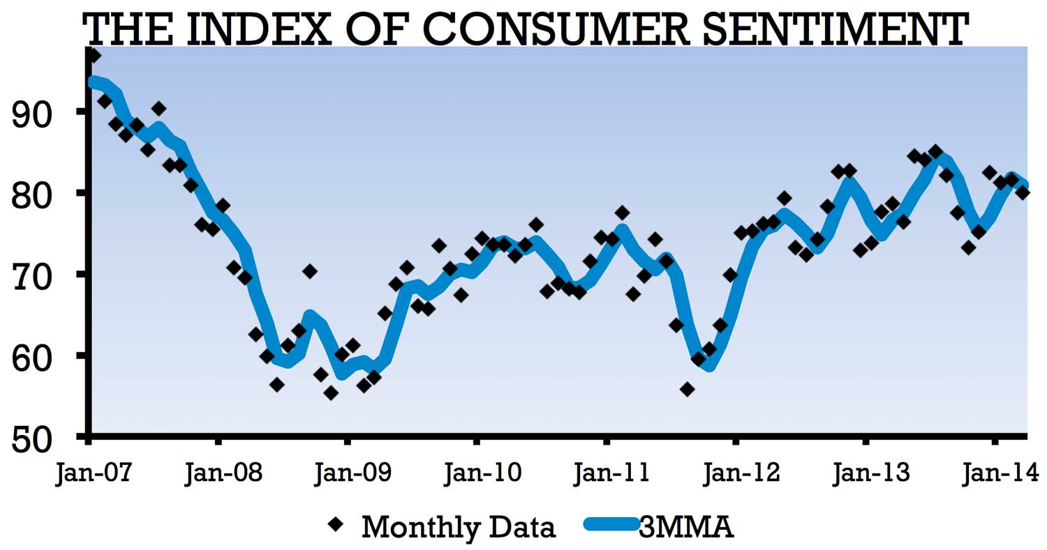 Graph depicting the Index of Consumer Sentiment