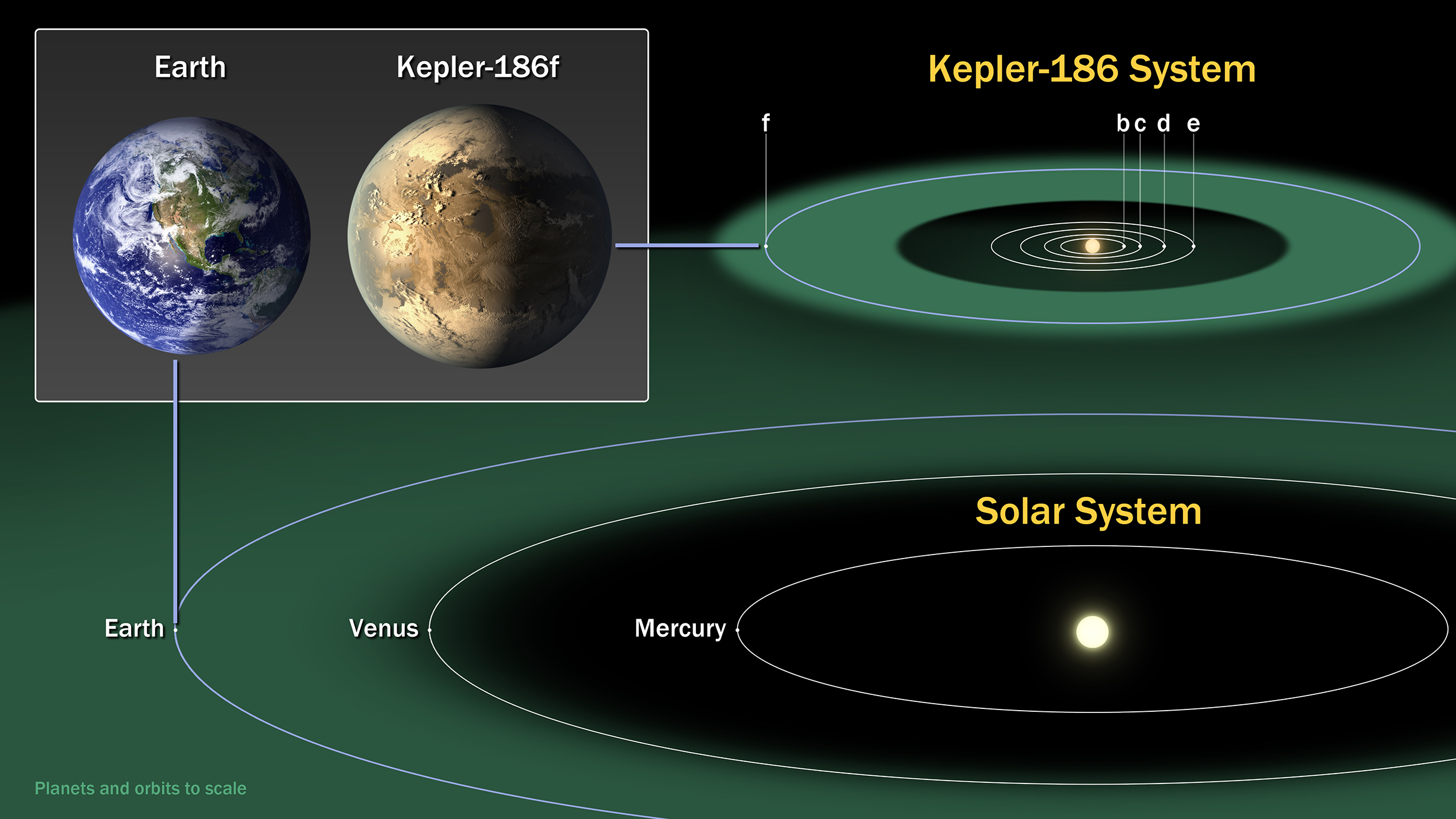 A scaled drawing comparing our solar system with that of the newly discovered exoplanet Kepler-186f. The new planet is slightly larger than Earth, and it orbits closer to its star than Earth does to the sun. But its star is cooler and dimmer. Image credit: NASA/Ames/JPL-Caltech/T. Pyle