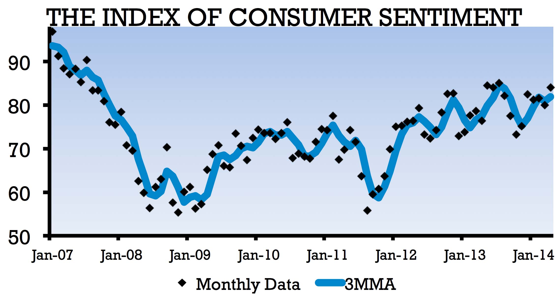 Graph depicting the Index of Consumer Sentiment