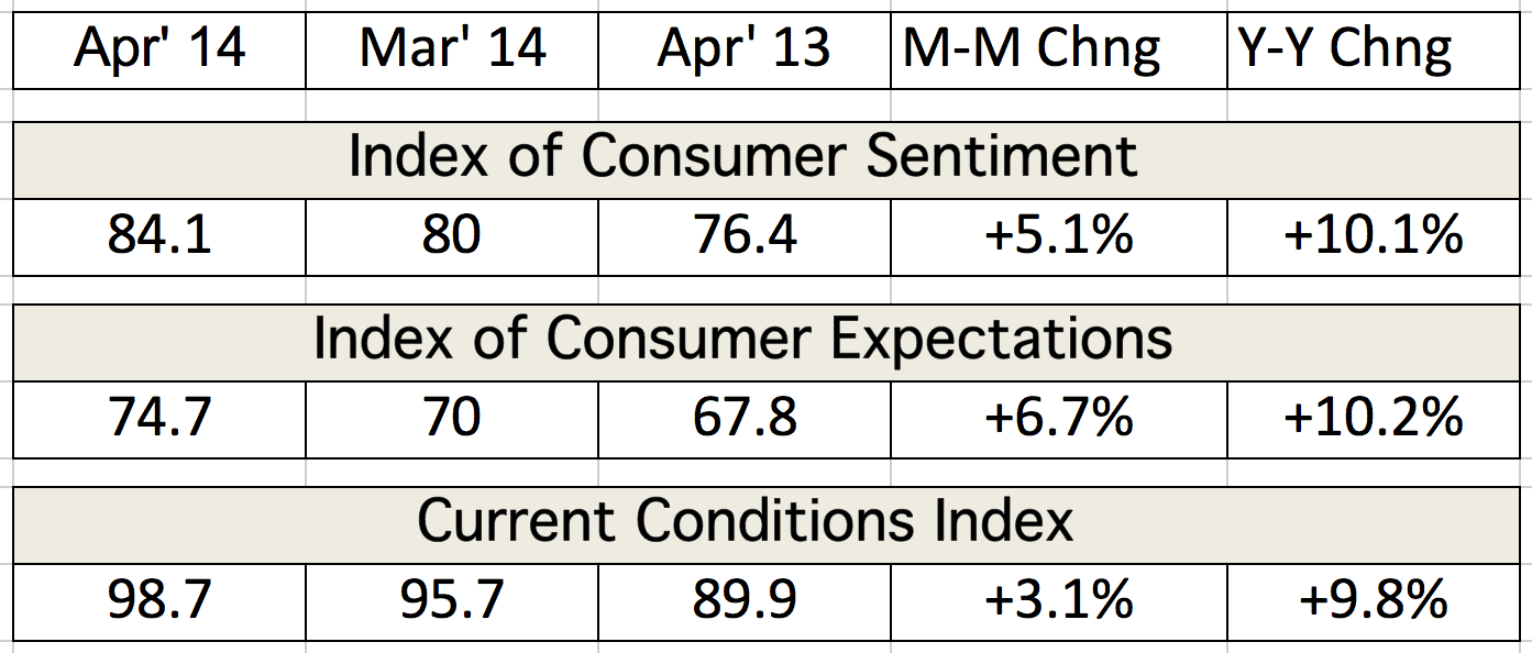 Table depicting the Index of Consumer Sentiment and Current Conditions Index