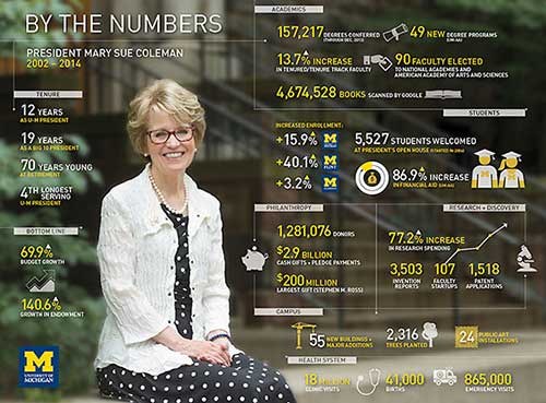 Coleman infographic with stats