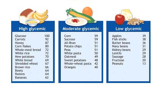 Glycemic index graphic