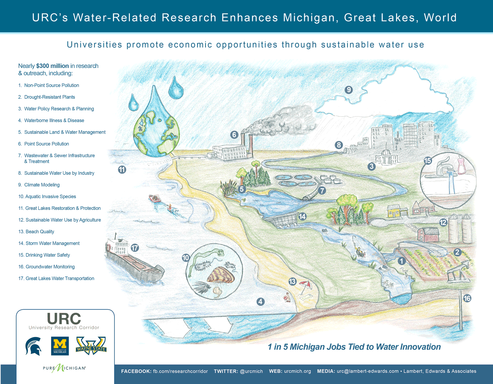 URC’s Water-Related Research Enhances Michigan, Great Lakes, World