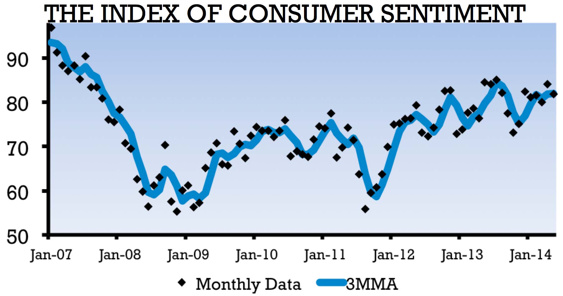 Graph depicting the Index of Consumer Sentiment