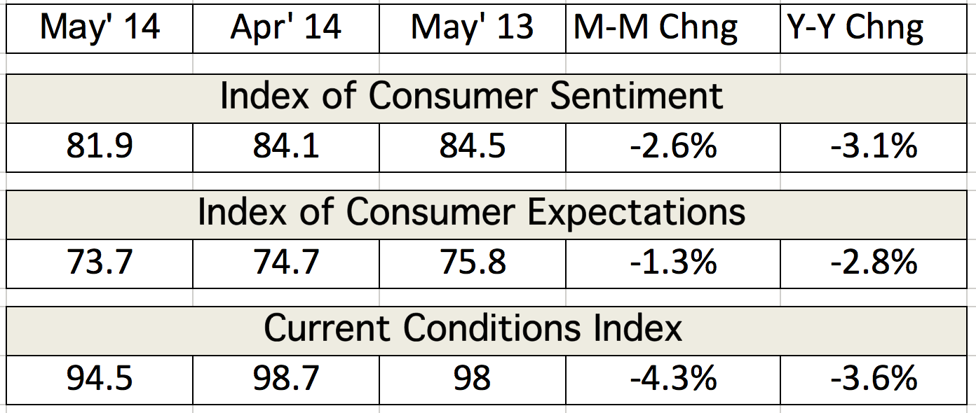 Table depicting the Index of Consumer Sentiment and Current Conditions Index