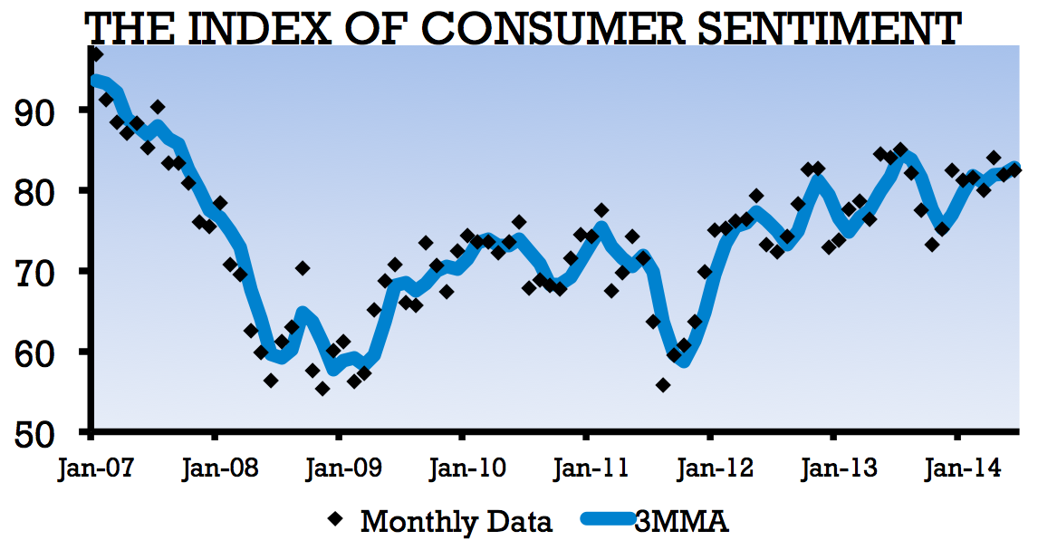 Graph depicting the Index of Consumer Sentiment