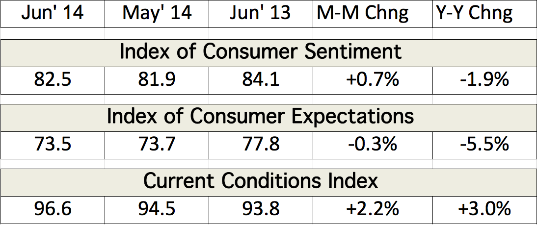 Table depicting the Index of Consumer Sentiment and Current Conditions Index
