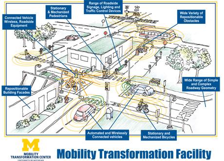 Illustration of the Mobility Transformation Center