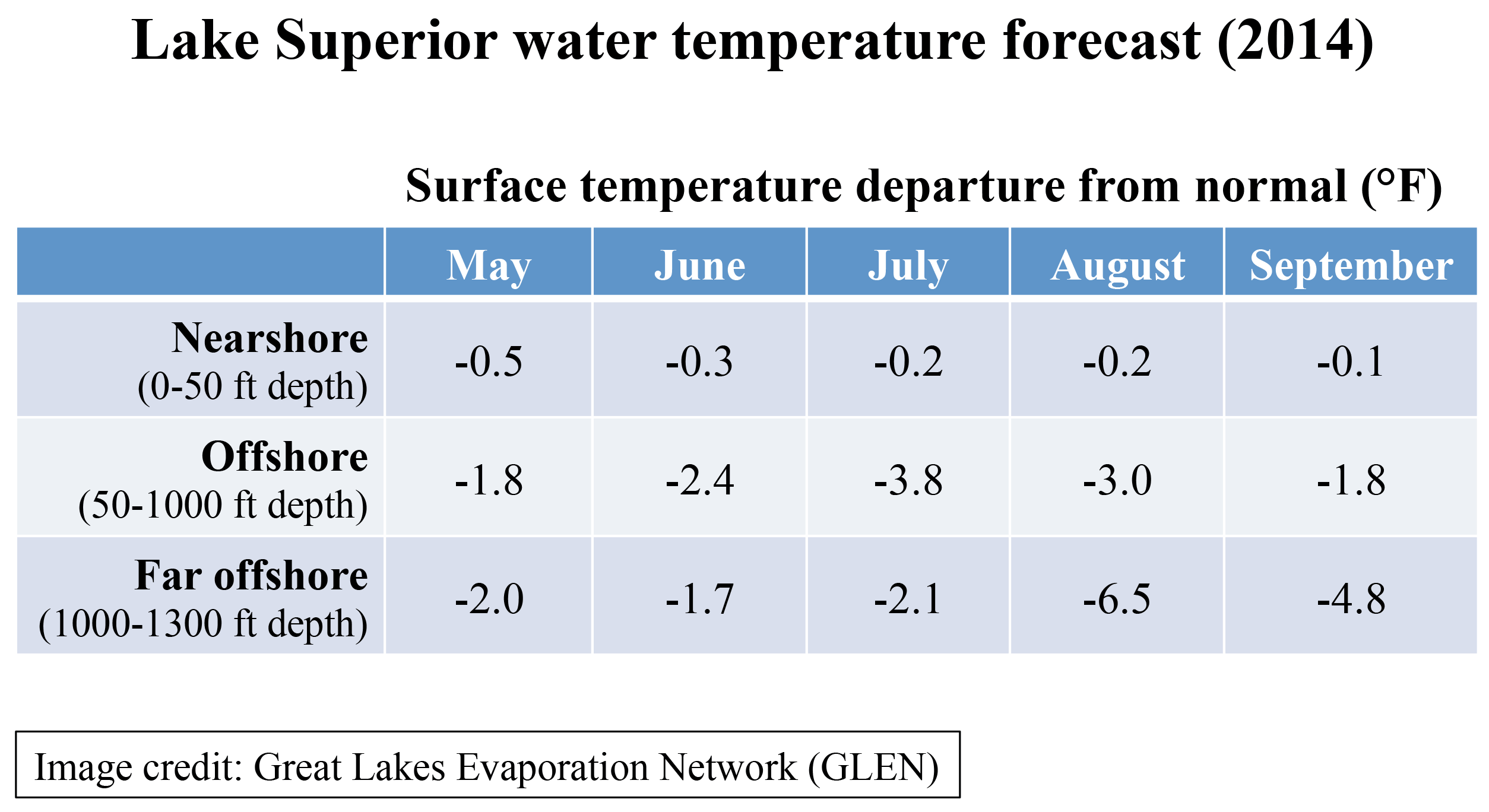 Lake Superior water temperature forecast (2014). Surface temperature departure from normal (°F). Image credit: Great Lakes Evapo ration Network (GLEN)