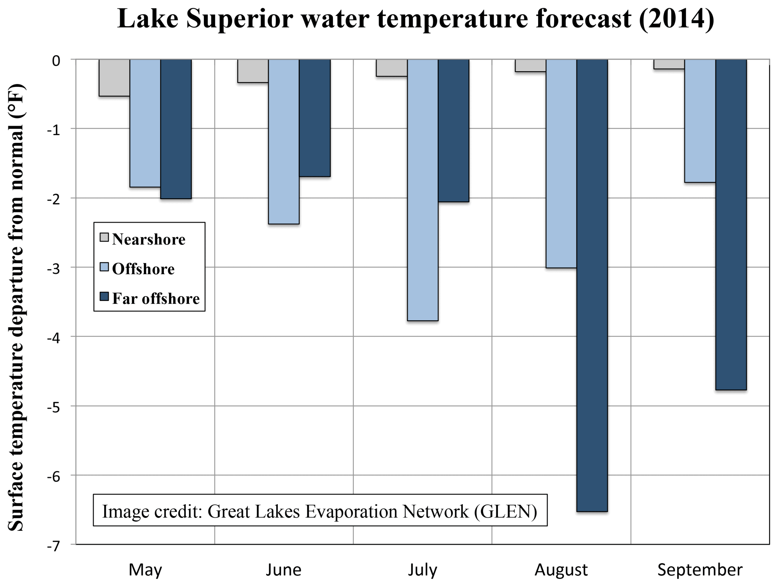 Lake Superior water temperature forecast (2014). Image credit: Great Lakes Evaporation Network (GLEN)