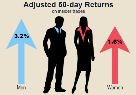 Graphic depicting the adjusted 50-day returns on insider trades of men (3.6%) and women (1.6%).