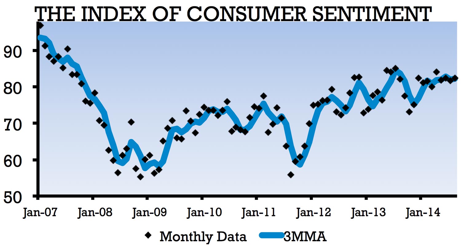 Graph depicting the Index of Consumer Sentiment
