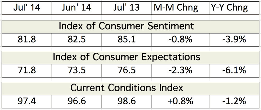 Table depicting the Index of Consumer Sentiment and Current Conditions Index