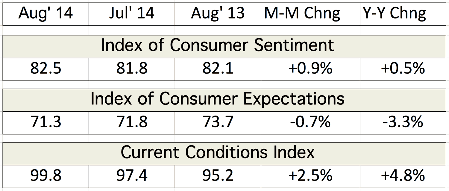 Table depicting the Index of Consumer Sentiment and Current Conditions Index