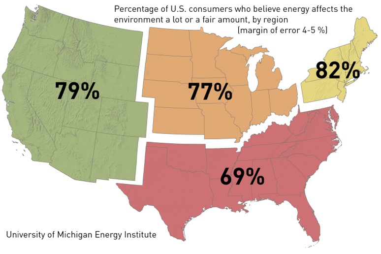 Percentage of U.S. consumers who believe energy affects the environment a lot or a fair amount, by region. Image credit: University of Michigan Energy Institute