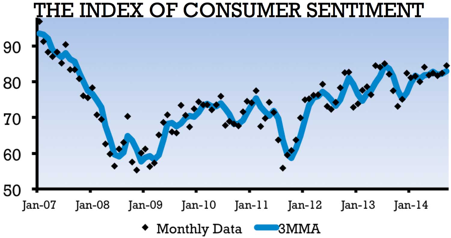 Graph depicting the Index of Consumer Sentiment
