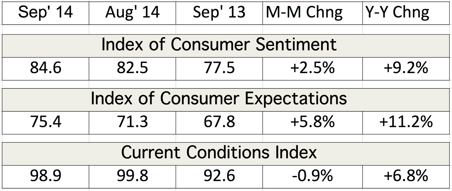 Table depicting the Index of Consumer Sentiment and Current Conditions Index