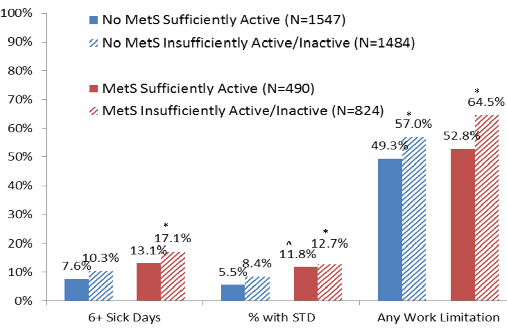 Productivity measures in employees with and without MetS and with and without sufficient physical activity. N=435