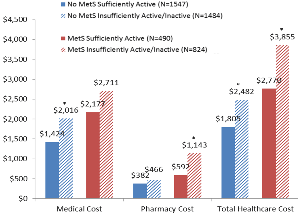 Health care cost measures in measures in employees with and without MetS and with and without sufficient physical activity. N=4345