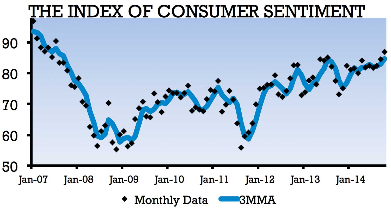 Graph depicting the Index of Consumer Sentiment