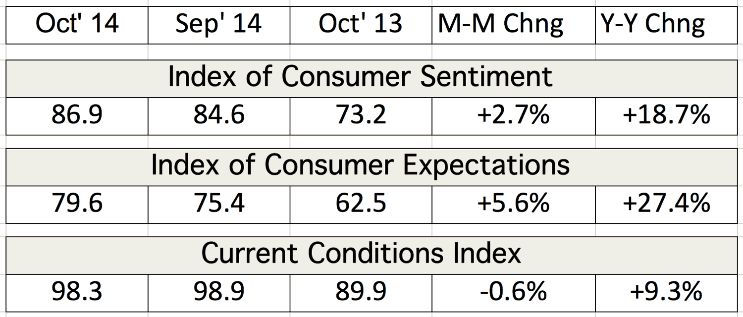Table depicting the Index of Consumer Sentiment and Current Conditions Index