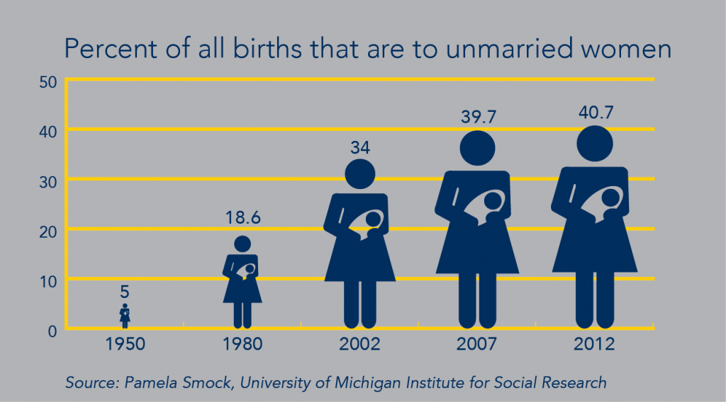Infographic: Percent of all births that are to unmarried women. Image credit: Pamela Smock